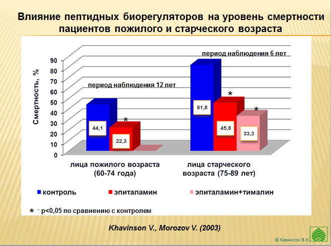 Пептиды Хавинсона омоложение