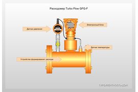 Расходомер газа Turbo Flow (ГК Турбулентность-Дон)