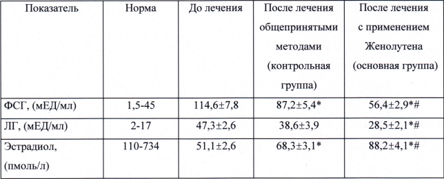 Женолутен пептиды для женщин клиническое испытание