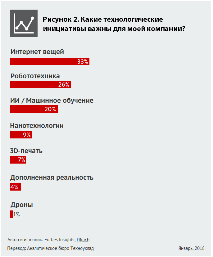 Какие технологические инициативы важнее для моей компании? #1 IoT / Интернет вещей - 33%