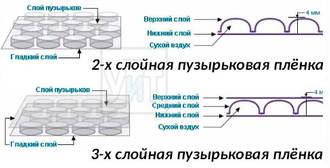 Воздушно-пузырьковая плёнка 100 метров (ширина 160 см) ТРЕХСЛОЙНАЯ 75 мкм