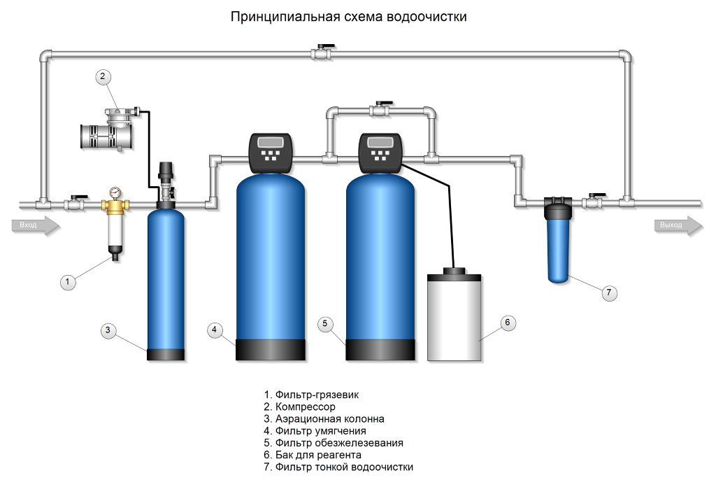 Схема водоподготовки. Принципиальная схема водоочистки. Schematic diagram of water treatment