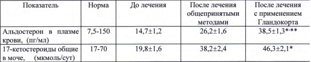 Гландокорт результат клинического исследования