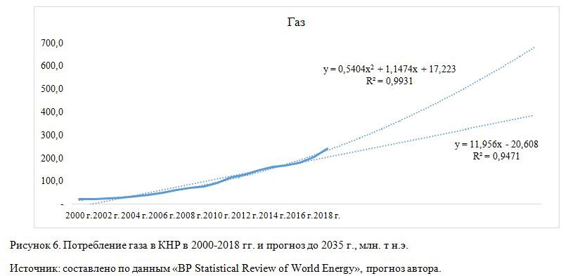 Потребление газа в КНР 