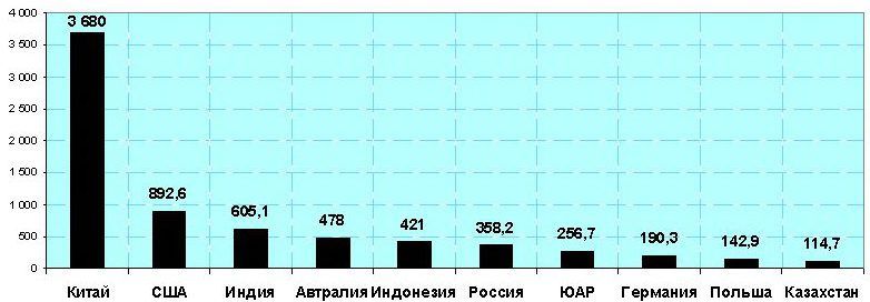 Какие страны Европы располагают крупными запасами угля? 