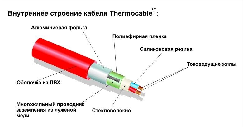 Конструкция нагревательного кабеля Thermo SVK-20