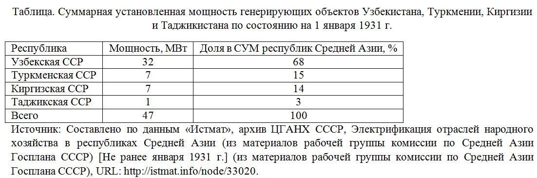 Суммарная установленная мощность генерирующих объектов Узбекистана