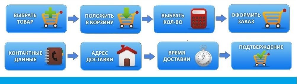 Процедура покупки товара в нашем Интернет-магазине Joie-russ.ru