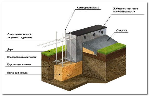 Фундамент в виде железобетонный плиты