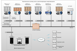 Комплексная система учета и диспетчерезации энергоресурсов