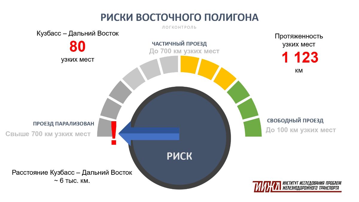 УЗКИЕ МЕСТА КАК ИНСТРУМЕНТ РЕГУЛИРОВАНИЯ ОАО РЖД ЭКСПОРТНЫХ ГРУЗОПОТОКОВ