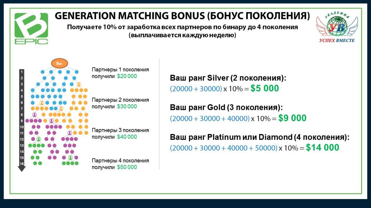 Generation Matching Bonus (Бонус поколения)