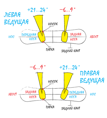 Как настроить углы креплений на сноуборде