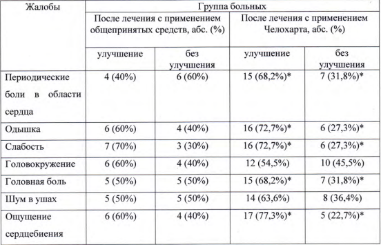 Результаты клинического исследования пептида Челохарт