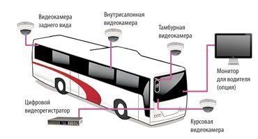 Системы видеонаблюдения на транспорте