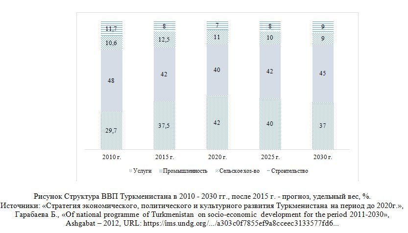 Структура ВВП Туркменистана 