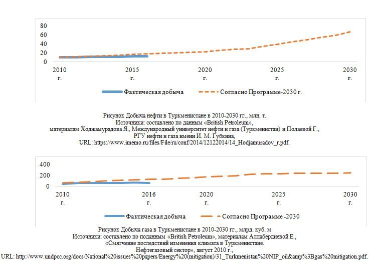 Добыча нефти в Туркменистане в 2010-2030 гг., млн. т.