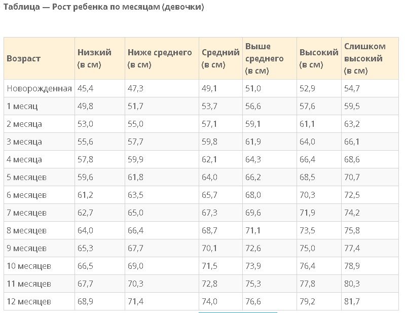 Схема роста у девочек до 3 лет Схема роста у девочек до 3 лет