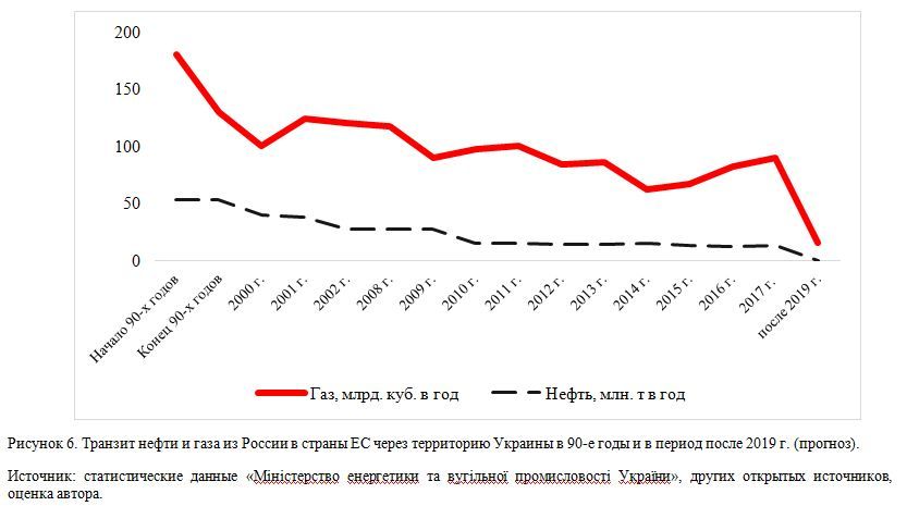 Транзит нефти и газа из России в страны ЕС через территорию Украины в 90-е годы и после 2019