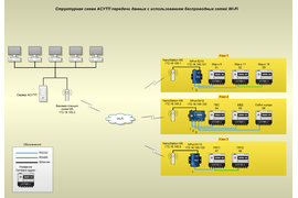 Структурная схема АСУ ТП передачи данных с использованием сетей