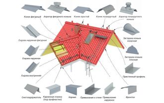 Элементы отделки для кровли