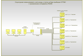 Структурная схема домового учета воды и тепла на базе приборов СПТ961 с применением интерфейса RS485