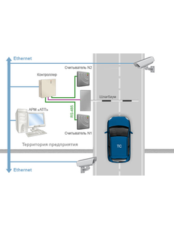PERCo-SM17 Модуль &quot;Автотранспортная проходная&quot;