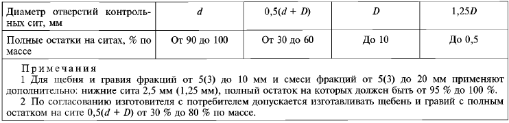 Контроль качества щебня