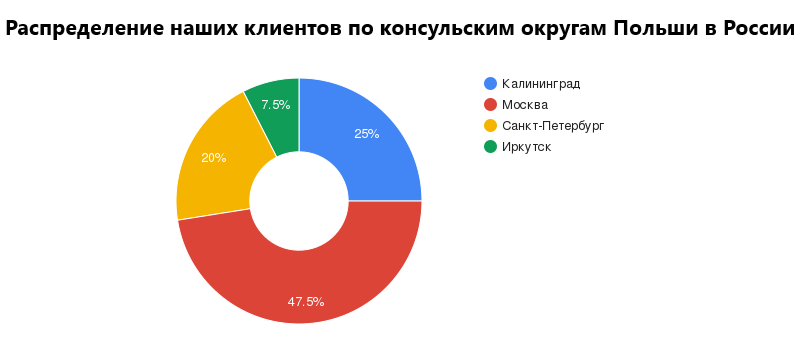 Распределение клиентов по консульским округам Польши в России