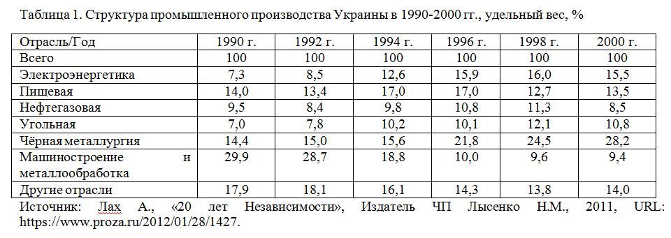 Структура промышленного производства Украины в 1990-2000 гг., удельный вес, % 