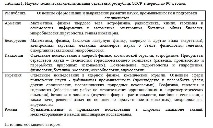 Научно-техническая специализация отдельных республик СССР в период до 90-х годов.