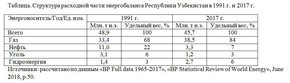 Структура расходной части энергобаланса Республики Узбекистан в 1991 г. и 2017 г.