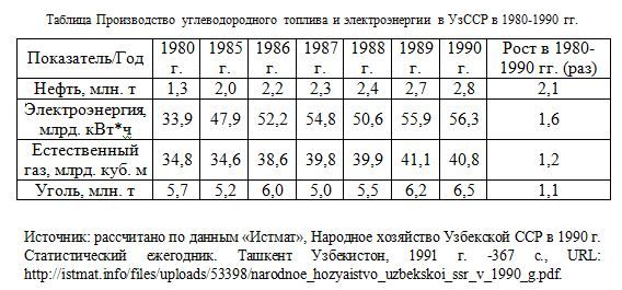 Производство углеводородного топлива и электроэнергии в УзССР в 1980-1990 гг.