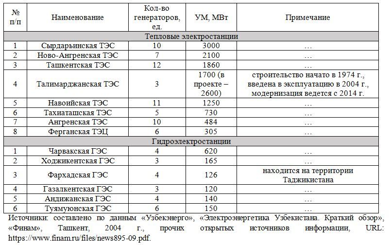 Системообразующие электростанции Республики Узбекистан по состоянию на июль 2018 г.