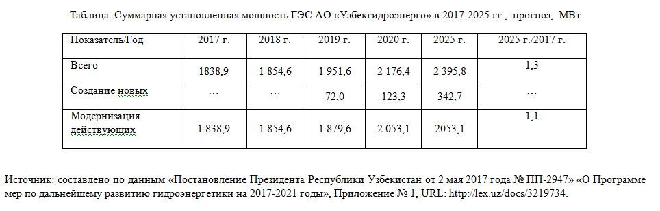 Суммарная установленная мощность ГЭС АО «Узбекгидроэнерго» в 2017-2025 гг., прогноз, МВт