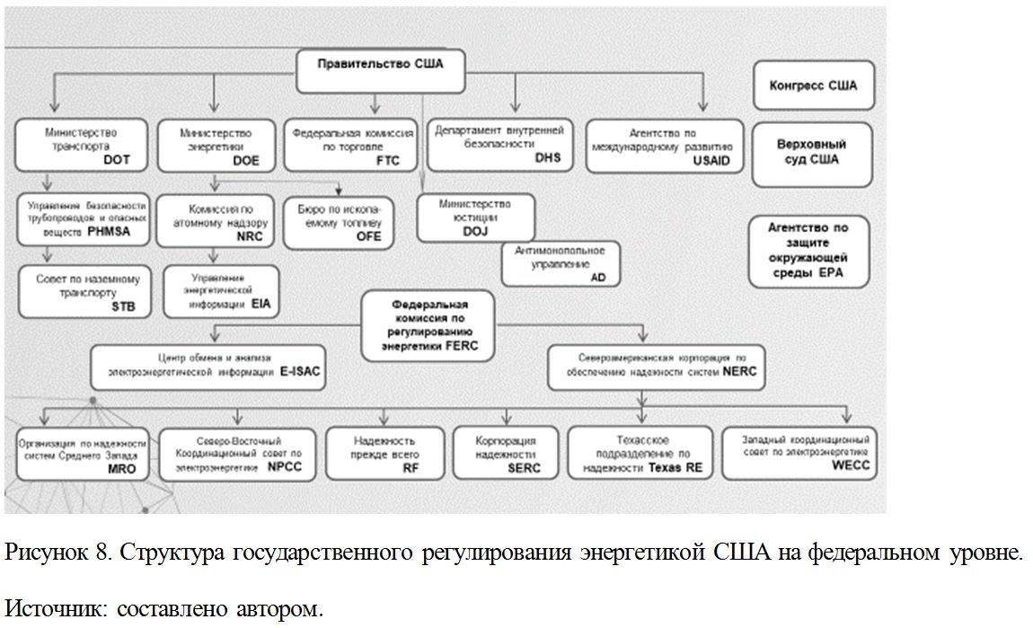 Структура государственного регулирования энергетикой США на федеральном уровне.