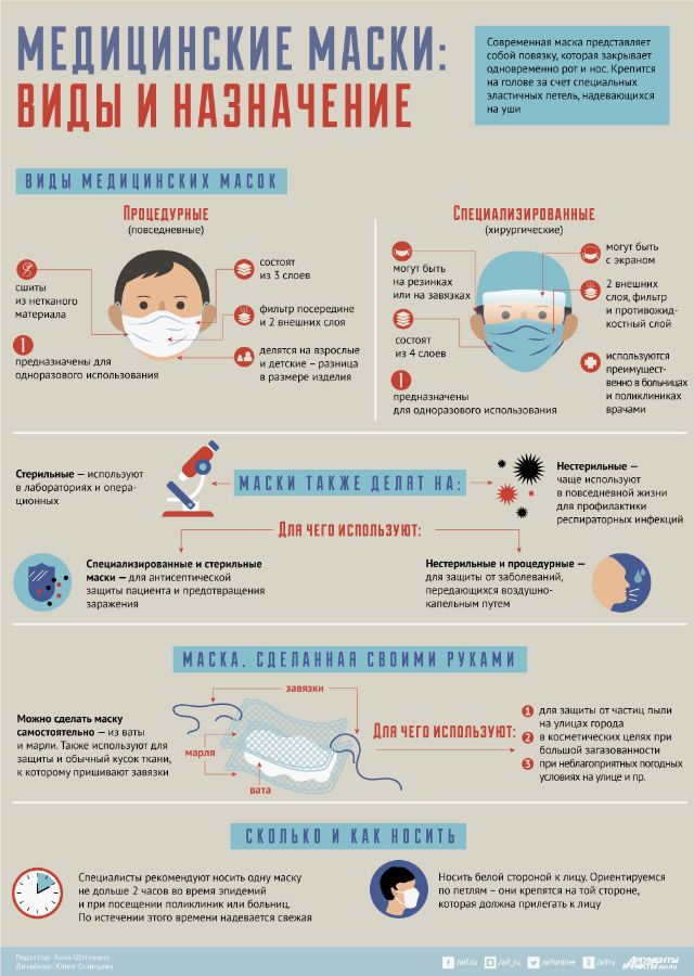 Виды и назначение медицинской маски