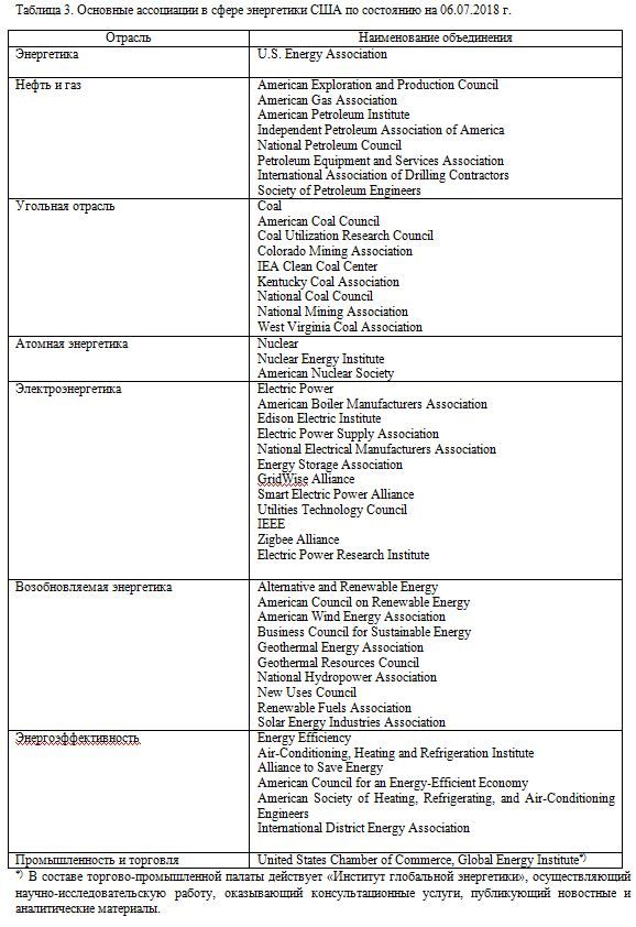 Основные ассоциации в сфере энергетики США по состоянию на 06.07.2018 г.