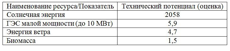 Примерный технический потенциал ВИЭ Республики Узбекистан в секторе генерации, ТВт* в год