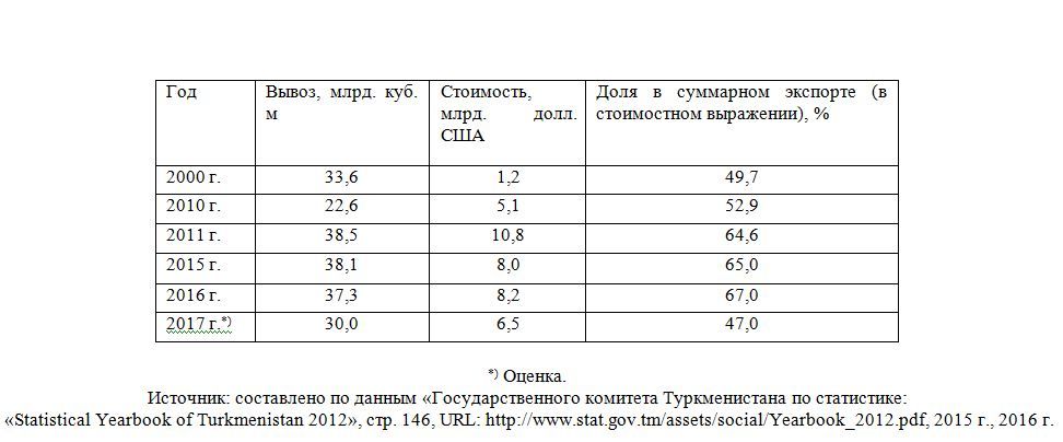 экспорт природного газа из Туркменистана в 2000 г., 2010 г., 2011 г., 2015 г. и 2016 г. 