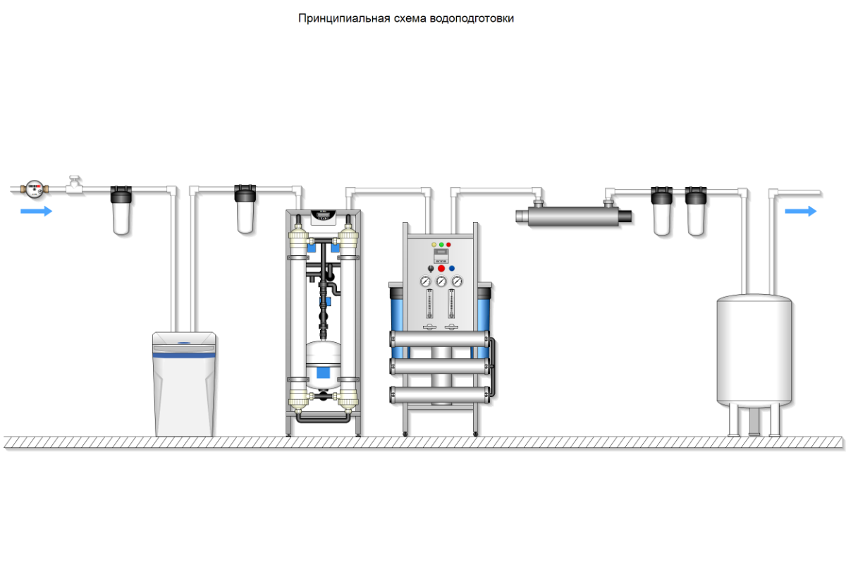 Принципиальная схема водоподготовки. Система обратного осмоса. Система ультрафильтрации. Водоочистка