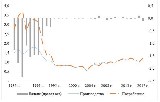 Добыча и потребление угля в Узбекистане в 1985-2017 гг., млн. т н.э.