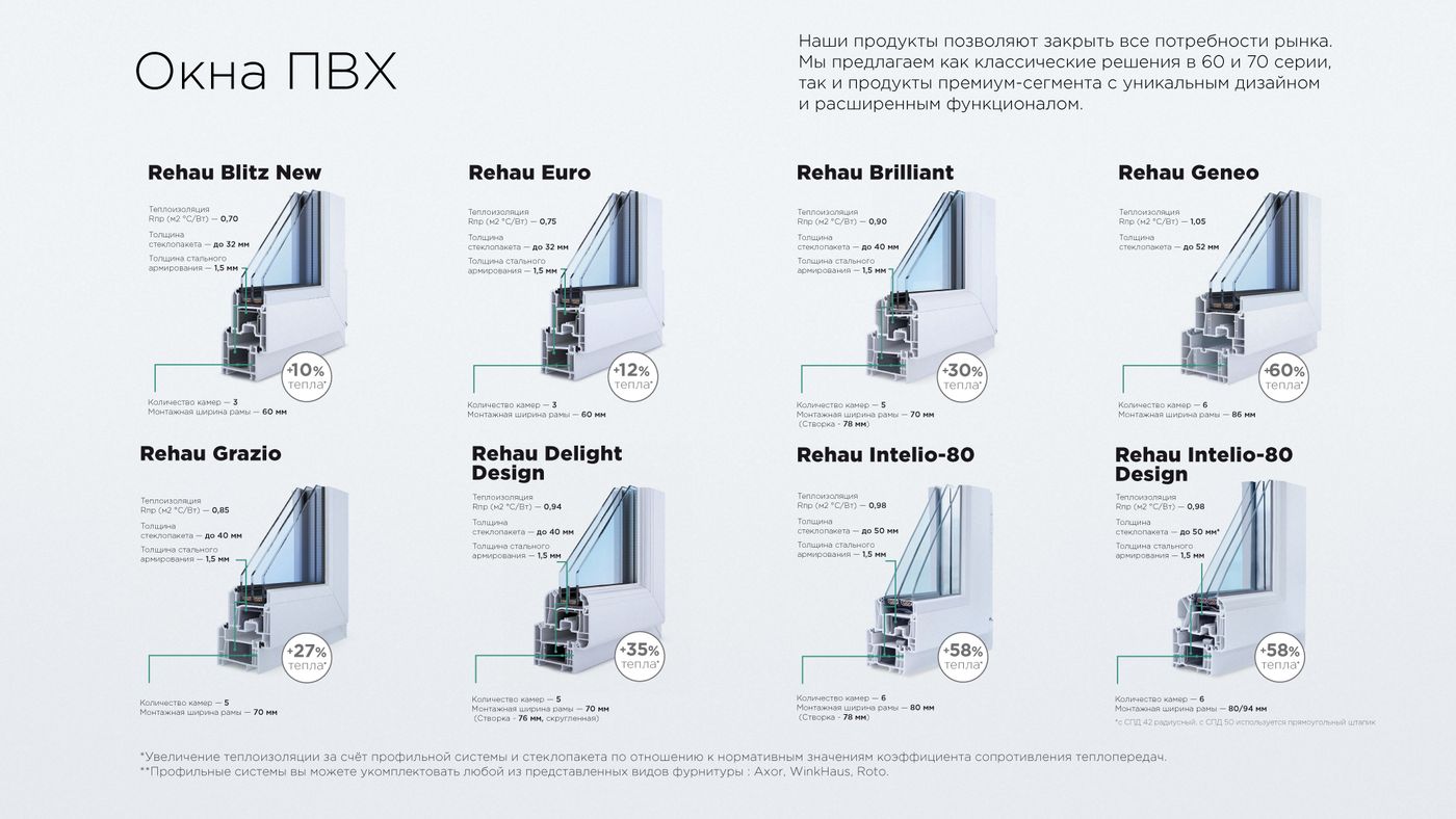 технические характеристики пластика оконного rehau. характеристики пластиковых окон. профили exprof aerotherma окно. виды профилей пластиковых окон.