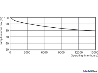 Philips Master PL-S Ecotone 5w/840/4P 2G7