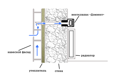 Клапан приточной вентиляции "Домвент"