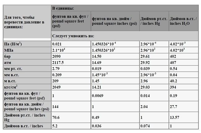 таблица ньютон метр в килограммы. крутящий момент кгс см. перевести ньютоны в килограммы. таблица кг в ньютоны. перевести ньютоны в килограммы.
