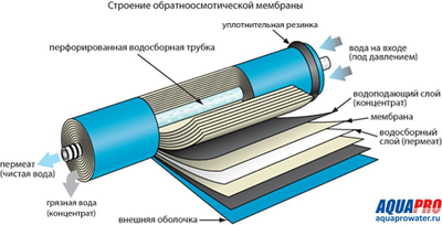 Мембрана AquaPro TW30-3012-700-AQ