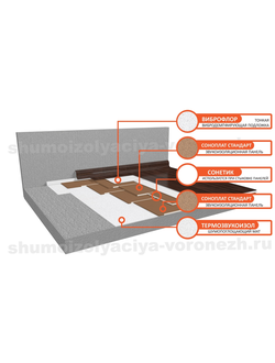 Система звукоизоляции пола (под чистый пол) «Премиум»