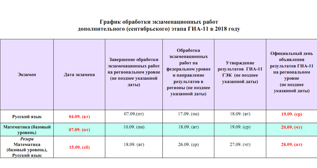 Этапы государственной итоговой аттестации. График обработки экзаменационных работ. График переработки. Расписание дополнительного срока ГИА. График обработки экзаменационных работ 11 класс в 2023 году.