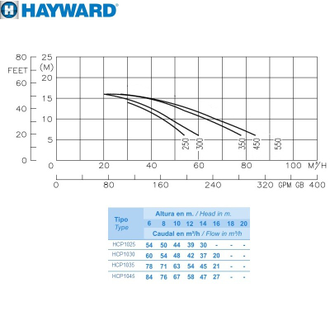 Насос Hayward HCP10251E BC250/KA250 (220V, 2,5HP)